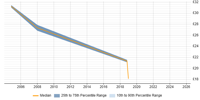 Contractor hourly rate distribution trend for jobs in Northamptonshire citing Performance Tuning