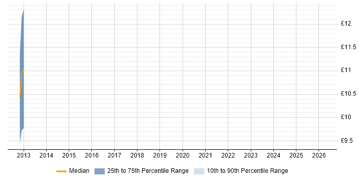 Contractor hourly rate distribution trend for PMO Analyst job vacancies in Northamptonshire