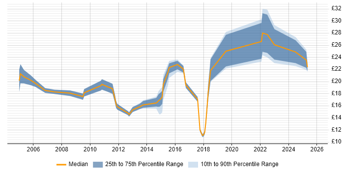 Contractor hourly rate distribution trend for jobs in Northamptonshire citing Problem-Solving