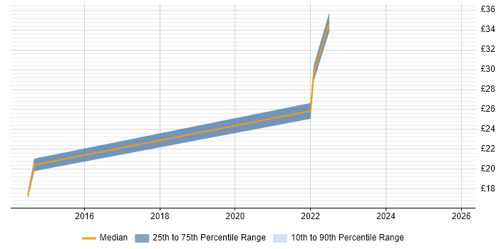 Contractor hourly rate distribution trend for jobs in Northamptonshire citing Programme Management