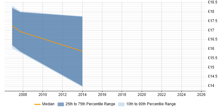 Contractor hourly rate distribution trend for Project Analyst job vacancies in Northamptonshire