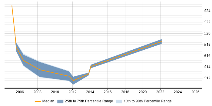 Contractor hourly rate distribution trend for Project Coordinator job vacancies in Northamptonshire