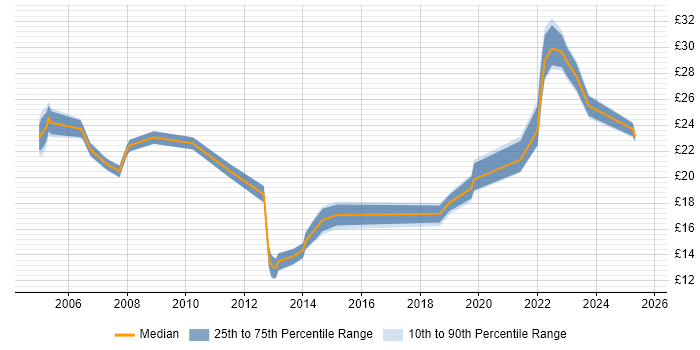 Contractor hourly rate distribution trend for jobs in Northamptonshire citing Project Management Contractor hourly rate distribution trend for jobs in Northamptonshire citing Project Management