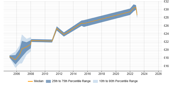 Contractor hourly rate distribution trend for Project Manager job vacancies in Northamptonshire