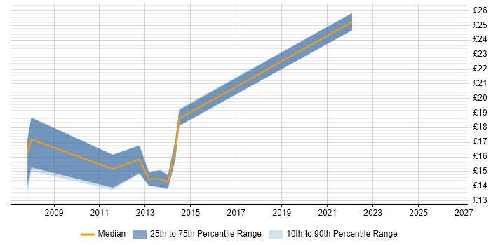 Contractor hourly rate distribution trend for Project Officer job vacancies in Northamptonshire