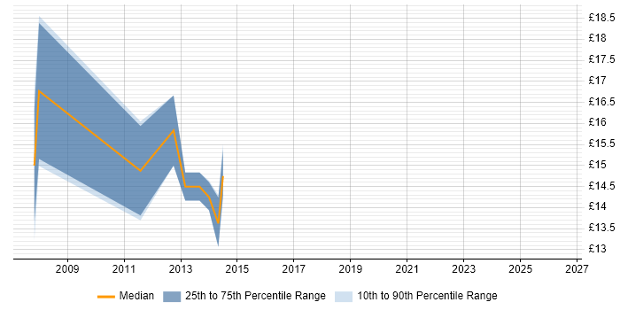Contractor hourly rate distribution trend for Project Support Officer job vacancies in Northamptonshire
