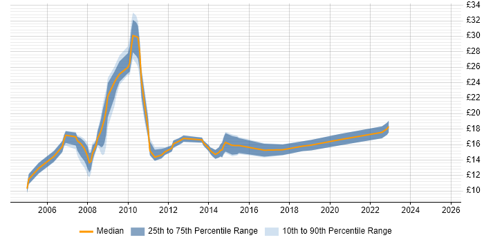 Contractor hourly rate distribution trend for jobs in Northamptonshire citing Public Sector