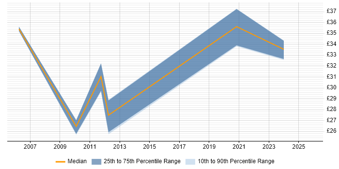 Contractor hourly rate distribution trend for jobs in Northamptonshire citing QA