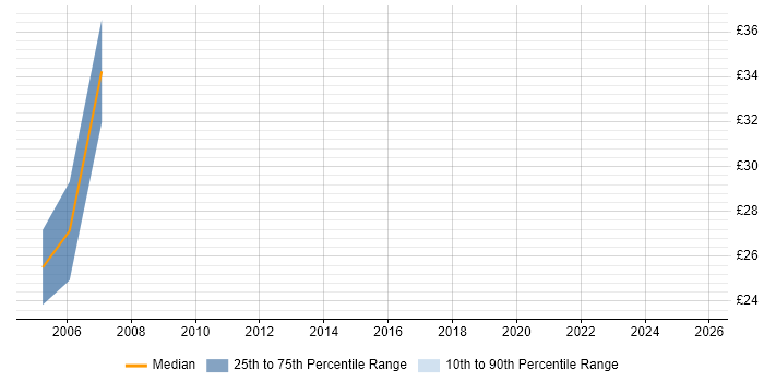 Contractor hourly rate distribution trend for jobs in Northamptonshire citing RDBMS Contractor hourly rate distribution trend for jobs in Northamptonshire citing RDBMS