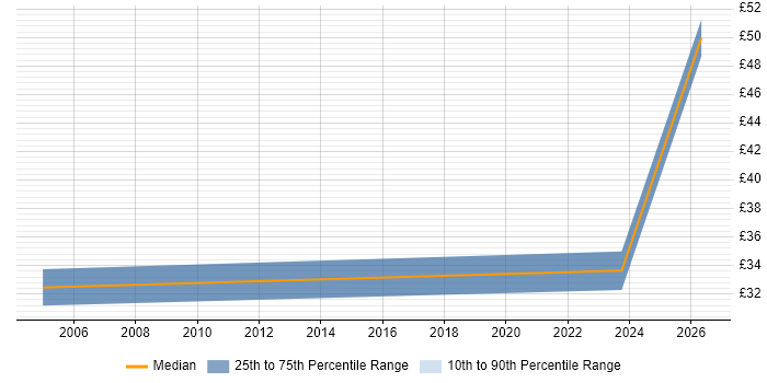 Contractor hourly rate distribution trend for jobs in Northamptonshire citing Red Hat Enterprise Linux