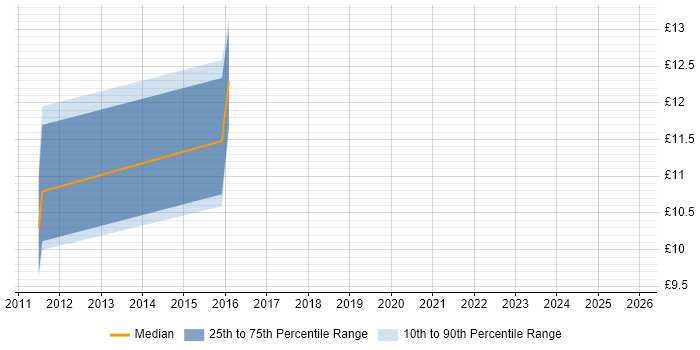 Contractor hourly rate distribution trend for jobs in Northamptonshire citing Resource Management