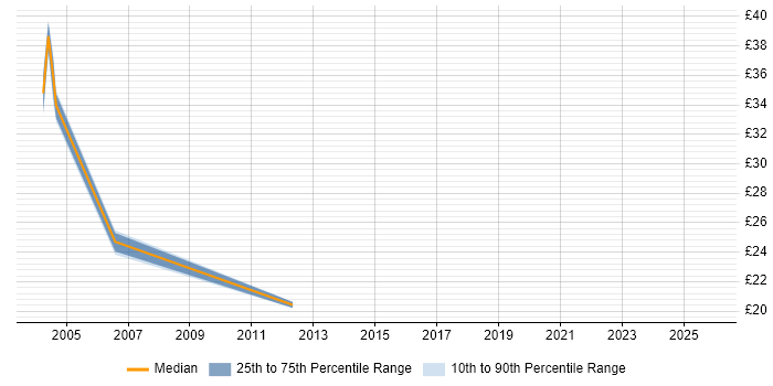 Contractor hourly rate distribution trend for jobs in Northamptonshire citing Retail Banking