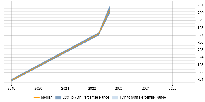 Contractor hourly rate distribution trend for jobs in Northamptonshire citing Roadmaps Contractor hourly rate distribution trend for jobs in Northamptonshire citing Roadmaps