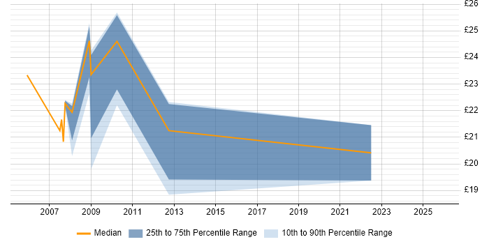 Contractor hourly rate distribution trend for jobs in Northamptonshire citing SAN