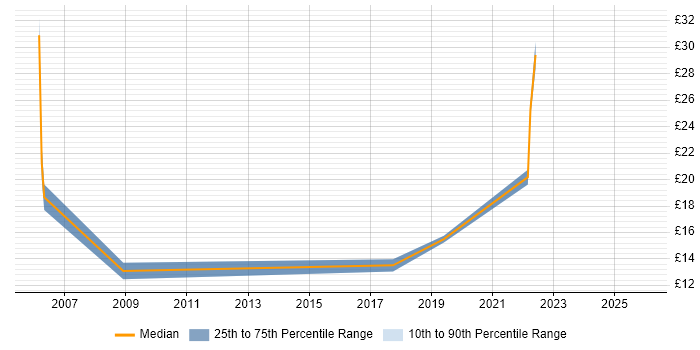 Contractor hourly rate distribution trend for jobs in Northamptonshire citing SAP