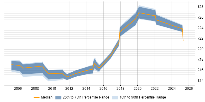 Contractor hourly rate distribution trend for jobs in Northamptonshire citing Self-Motivation