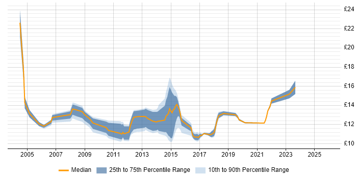 Contractor hourly rate distribution trend for Service Analyst job vacancies in Northamptonshire