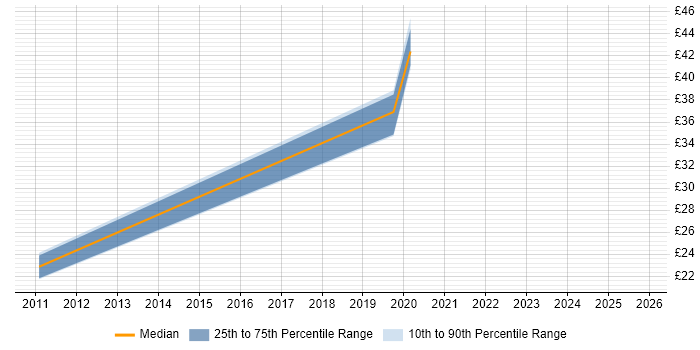 Contractor hourly rate distribution trend for jobs in Northamptonshire citing Service Design