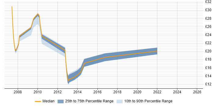Contractor hourly rate distribution trend for jobs in Northamptonshire citing SharePoint