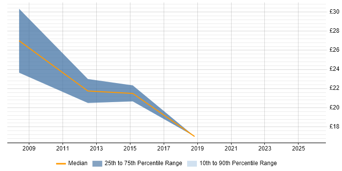 Contractor hourly rate distribution trend for jobs in Northamptonshire citing Six Sigma