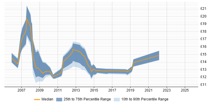 Contractor hourly rate distribution trend for jobs in Northamptonshire citing SLA