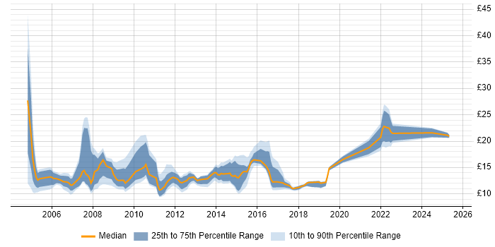 Contractor hourly rate distribution trend for jobs in Northamptonshire citing Social Skills