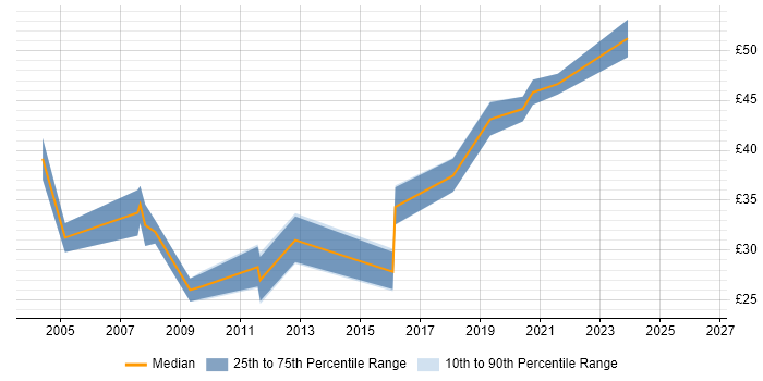 Contractor hourly rate distribution trend for Software Engineer job vacancies in Northamptonshire