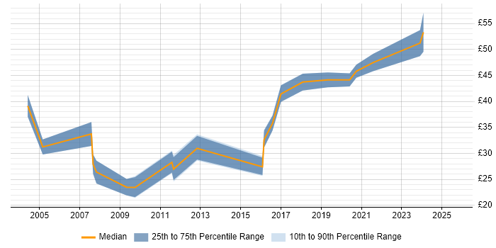 Contractor hourly rate distribution trend for jobs in Northamptonshire citing Software Engineering Contractor hourly rate distribution trend for jobs in Northamptonshire citing Software Engineering