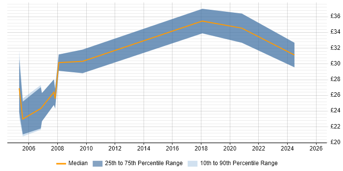 Contractor hourly rate distribution trend for jobs in Northamptonshire citing Software Testing