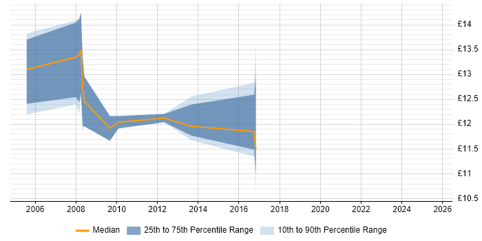 Contractor hourly rate distribution trend for jobs in Northamptonshire citing Spreadsheet