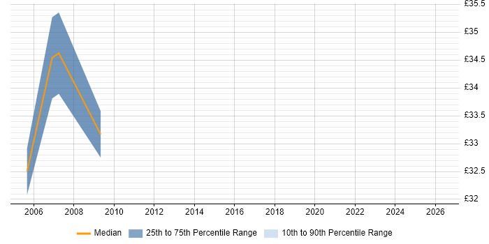 Contractor hourly rate distribution trend for SQL DBA job vacancies in Northamptonshire