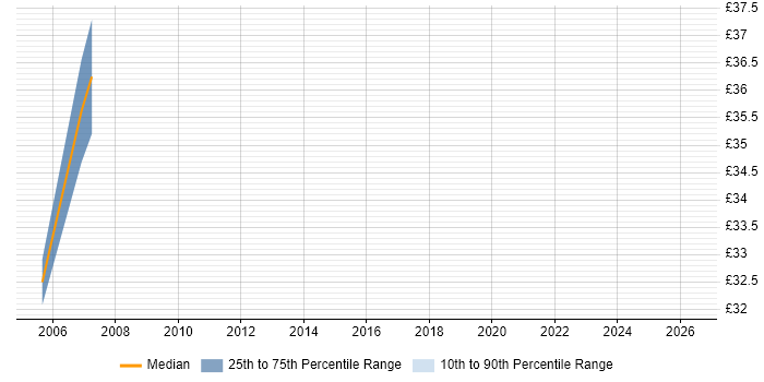 Contractor hourly rate distribution trend for SQL Server DBA job vacancies in Northamptonshire