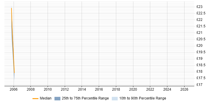 Contractor hourly rate distribution trend for jobs in Northamptonshire citing SQL Server Reporting Services