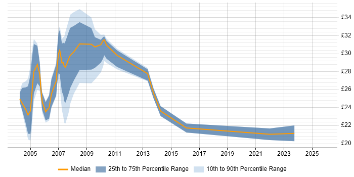 Contractor hourly rate distribution trend for jobs in Northamptonshire citing SQL Server