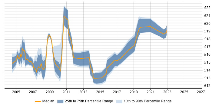 Contractor hourly rate distribution trend for Support Engineer job vacancies in Northamptonshire