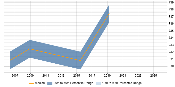 Contractor hourly rate distribution trend for jobs in Northamptonshire citing Systems Analysis