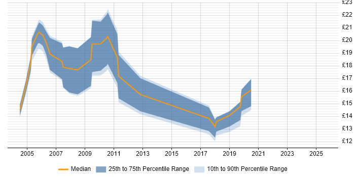 Contractor hourly rate distribution trend for jobs in Northamptonshire citing TCP/IP