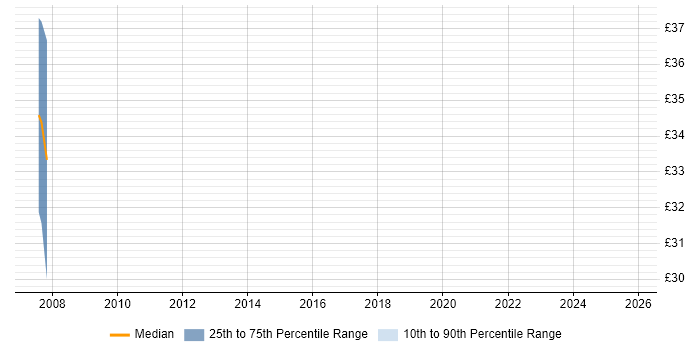 Contractor hourly rate distribution trend for jobs in Northamptonshire citing TDD