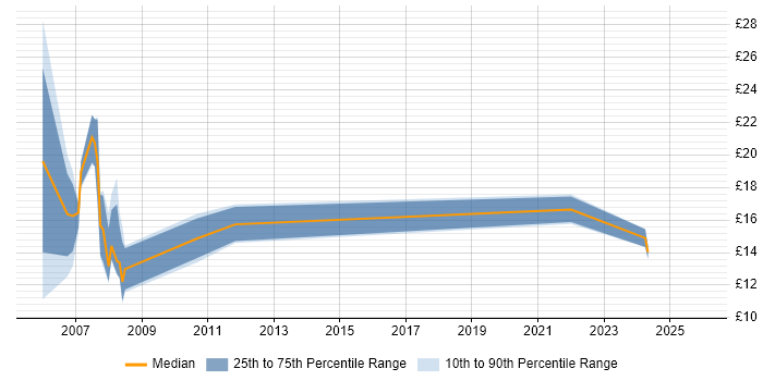 Contractor hourly rate distribution trend for Technical Support job vacancies in Northamptonshire