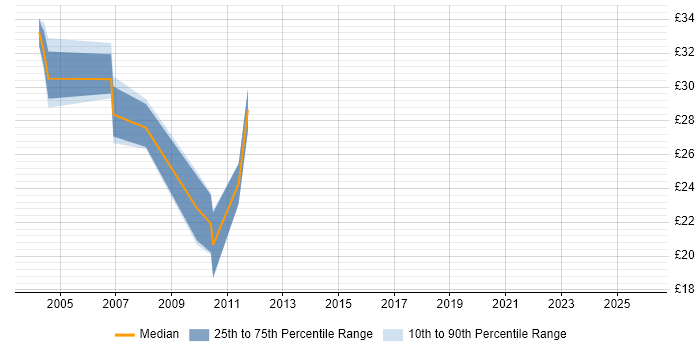 Contractor hourly rate distribution trend for Test Analyst job vacancies in Northamptonshire