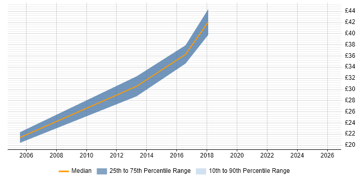 Contractor hourly rate distribution trend for Test Engineer job vacancies in Northamptonshire
