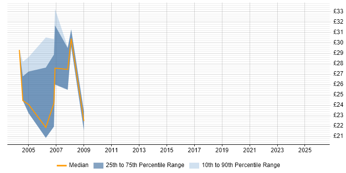 Contractor hourly rate distribution trend for jobs in Northamptonshire citing Test Scripting