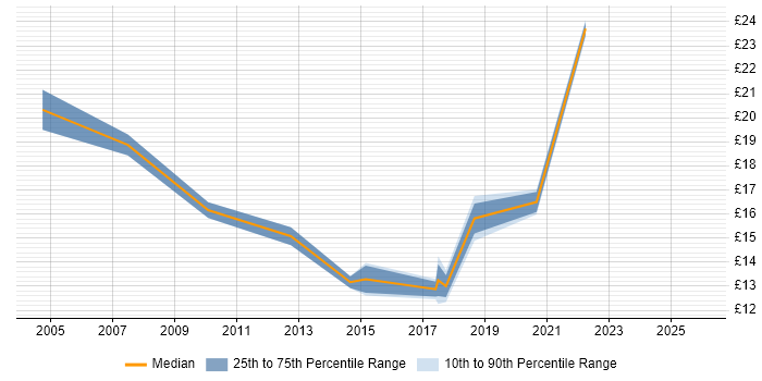 Contractor hourly rate distribution trend for jobs in Northamptonshire citing Time Management