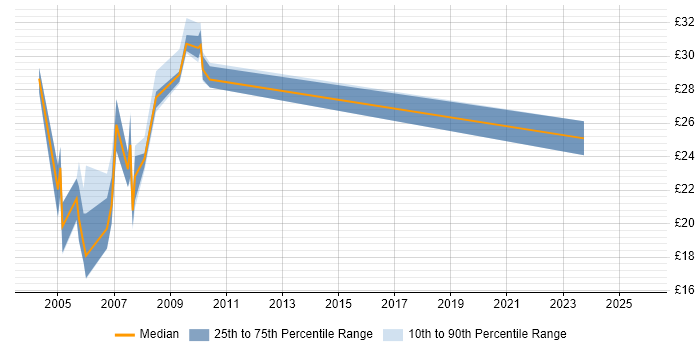 Contractor hourly rate distribution trend for jobs in Northamptonshire citing Unix