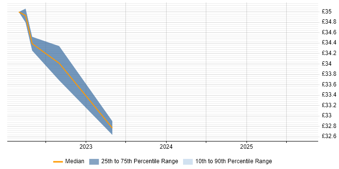 Contractor hourly rate distribution trend for jobs in Northamptonshire citing Visualisation Contractor hourly rate distribution trend for jobs in Northamptonshire citing Visualisation