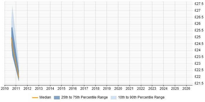 Contractor hourly rate distribution trend for jobs in Northamptonshire citing VLAN