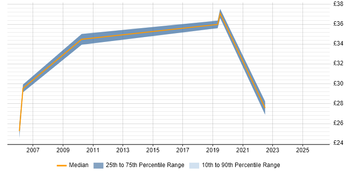 Contractor hourly rate distribution trend for jobs in Northamptonshire citing VMware ESXi