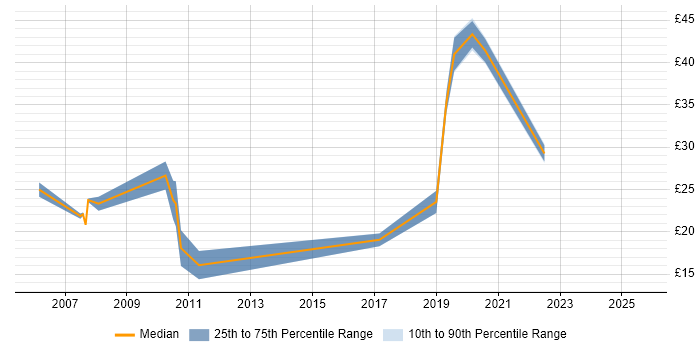 Contractor hourly rate distribution trend for jobs in Northamptonshire citing VMware Infrastructure Contractor hourly rate distribution trend for jobs in Northamptonshire citing VMware Infrastructure