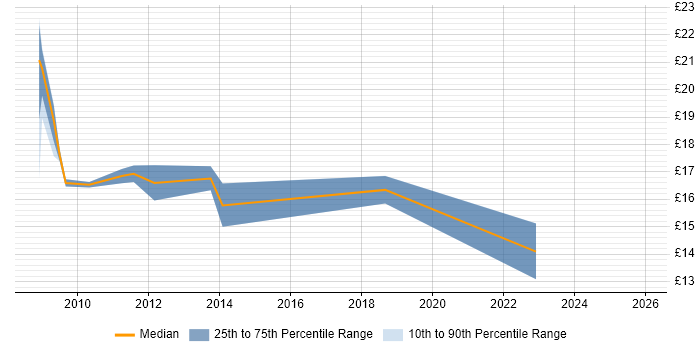 Contractor hourly rate distribution trend for jobs in Northamptonshire citing VoIP