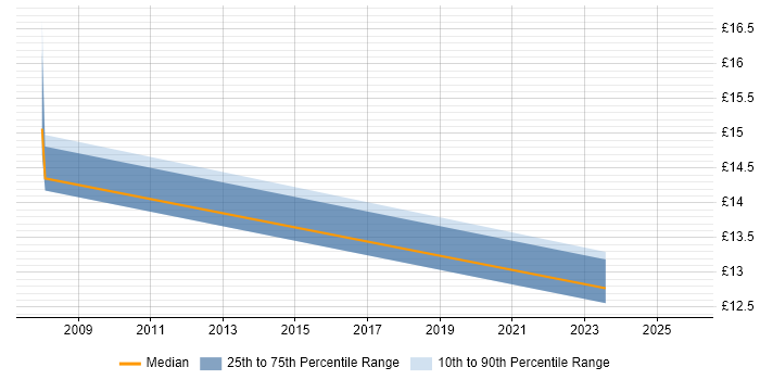 Contractor hourly rate distribution trend for Web Administrator job vacancies in Northamptonshire
